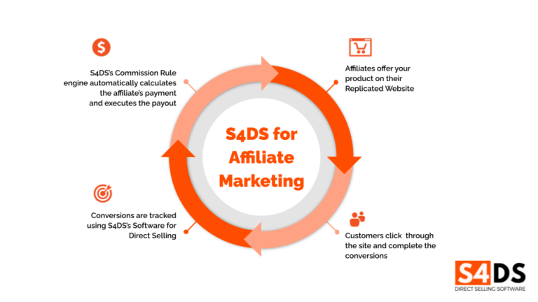 Affiliate Marketing for Direct Selling,  Increase digital sales, and empower representatives – S4DS