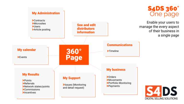 How to save money (and time) while improving representatives’ experience by Consolidating Technology – S4DS